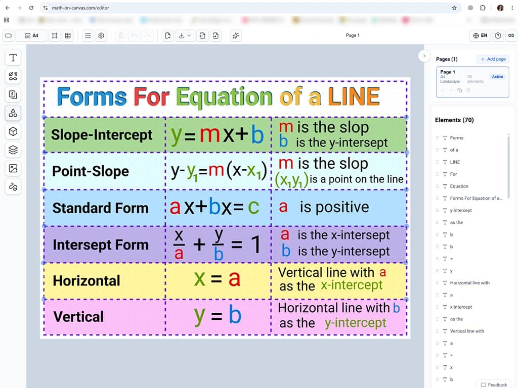 A colour-coded reference table in Math on Canvas listing the forms of a line's equation: slope-intercept, point-slope, standard, intercept, horizontal and vertical